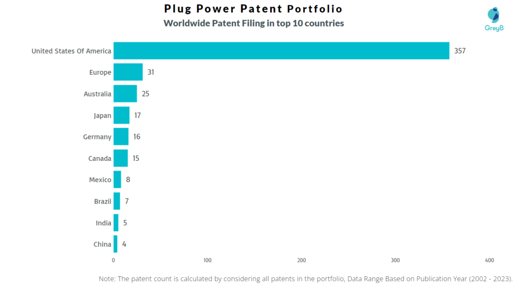 Plug Power Worldwide Patent Filing