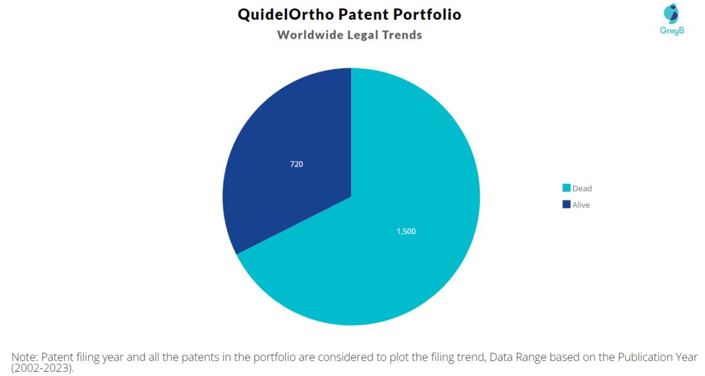 QuidelOrtho Patent Portfolio
