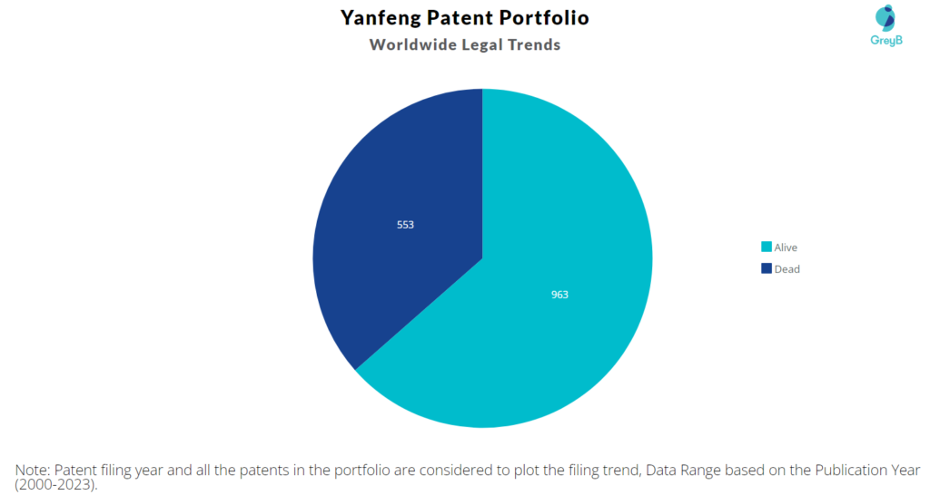 Yanfeng Patent Portfolio