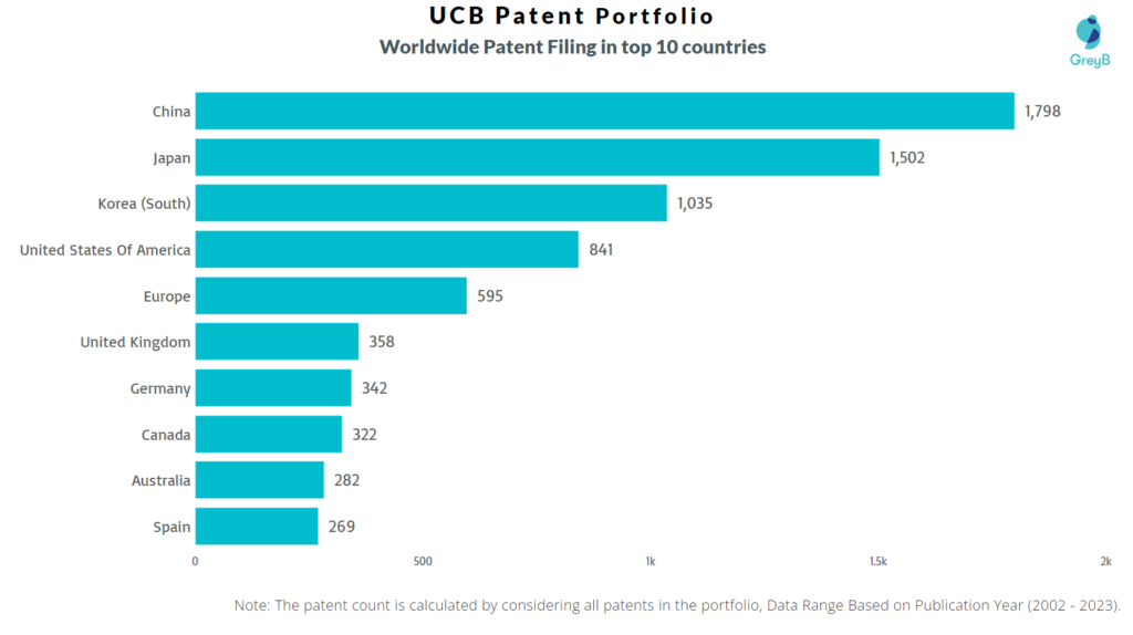 UCB Worldwide Patent Filing