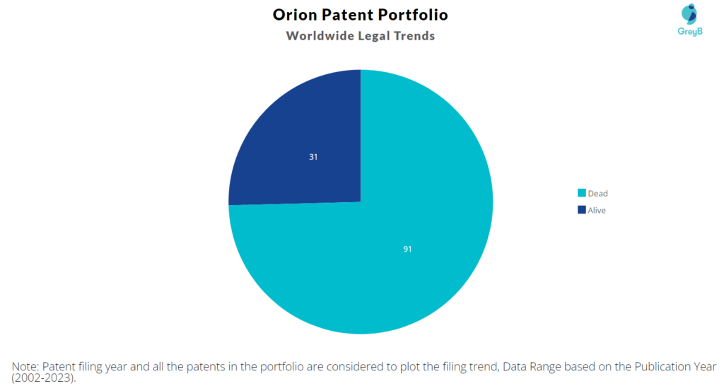 Orion Patent Portfolio