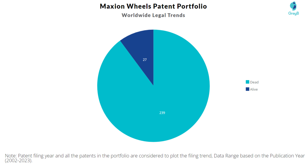 Maxion Wheels Patent Portfolio