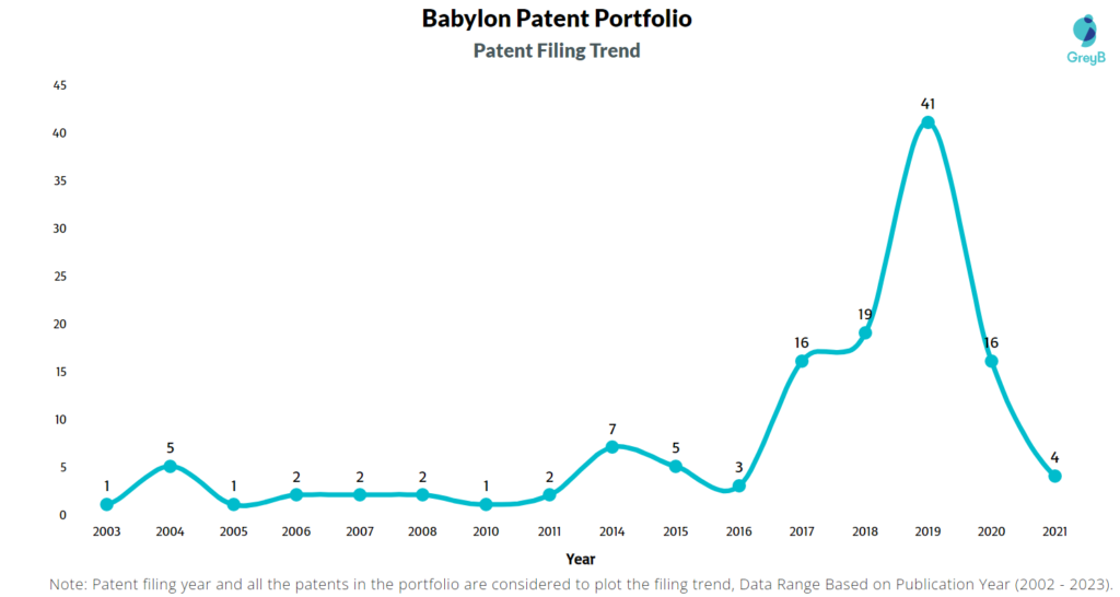 Babylon Patent Filing Trend