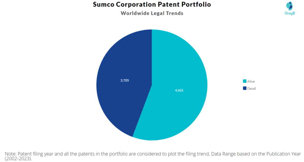Sumco Corporation Patent Portfolio