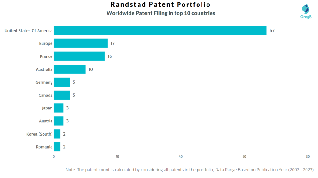 Randstad Worldwide Patent Filing