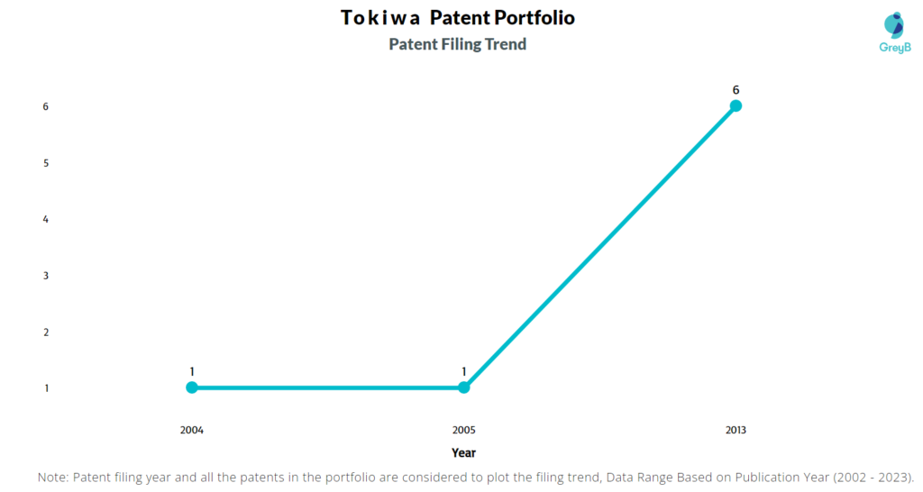 Tokiwa Patent Filing Trend