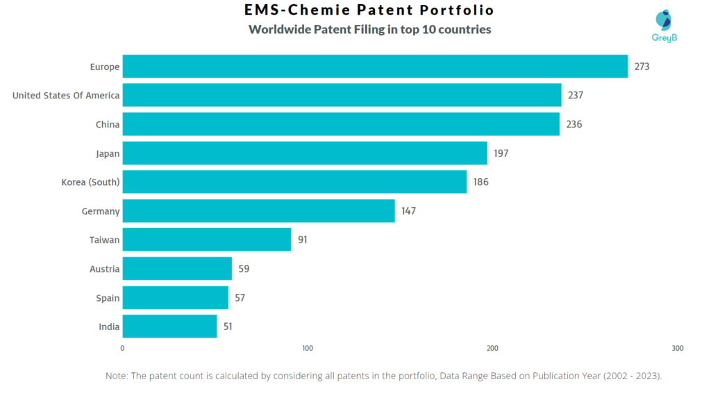EMS-Chemie Worldwide Patent Filing