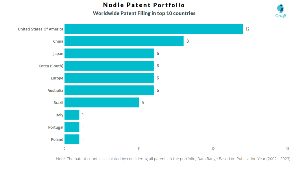 Nodle Worldwide Patent Filing