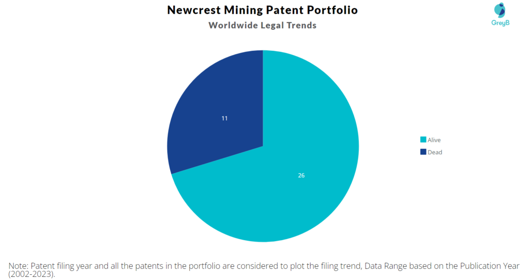 Newcrest Mining Patent Portfolio