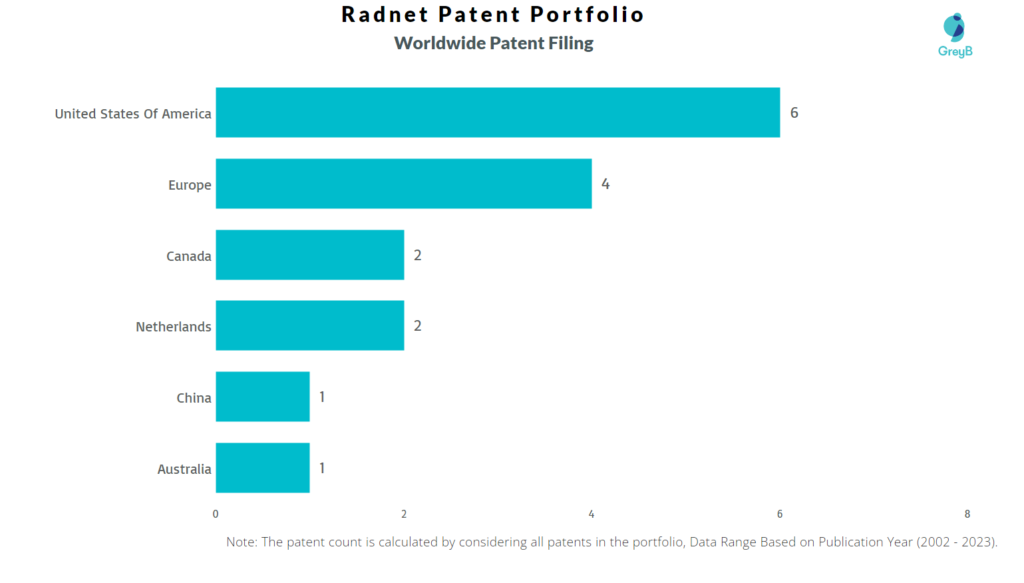Radnet Worldwide Patent Filing