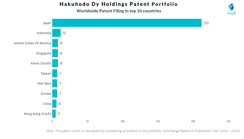 Hakuhodo Dy Holdings Worldwide Patent Filing