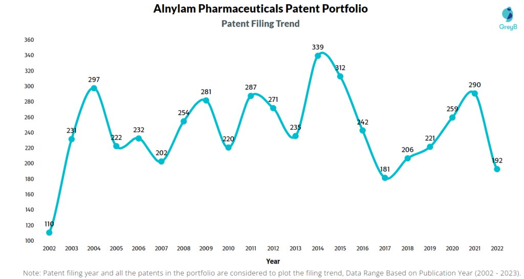 Alnylam Pharmaceuticals Patent Filing Trend