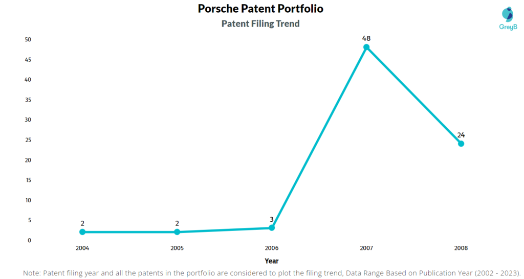 Porsche Patent Filing Trend