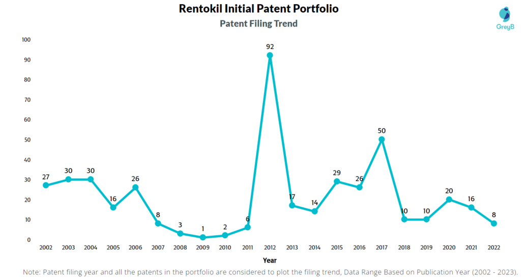Rentokil Initial Patent Filing Trend 