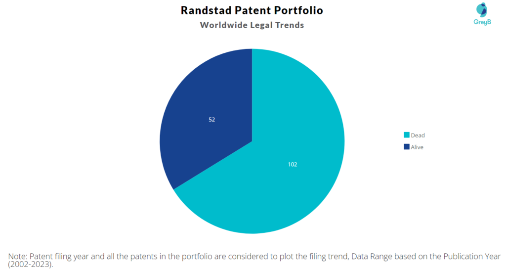 Randstad Patent Portfolio