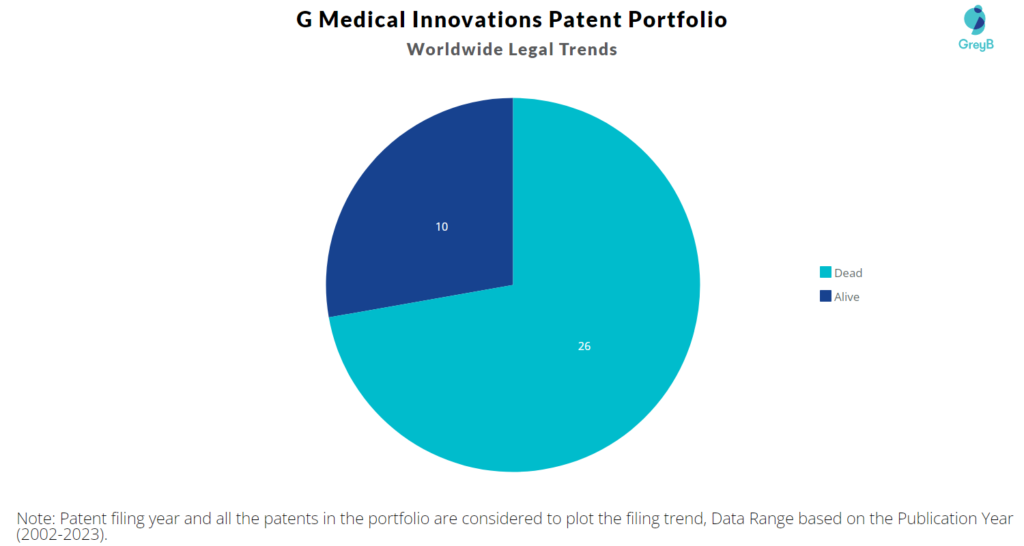 G Medical Innovations Patent Portfolio