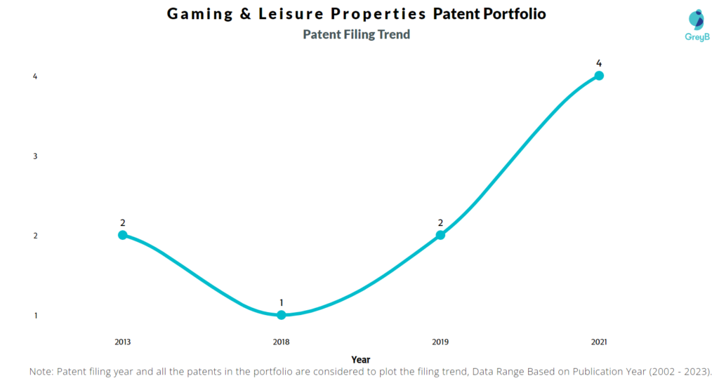 Gaming & Leisure Properties Patent Filing Trend
