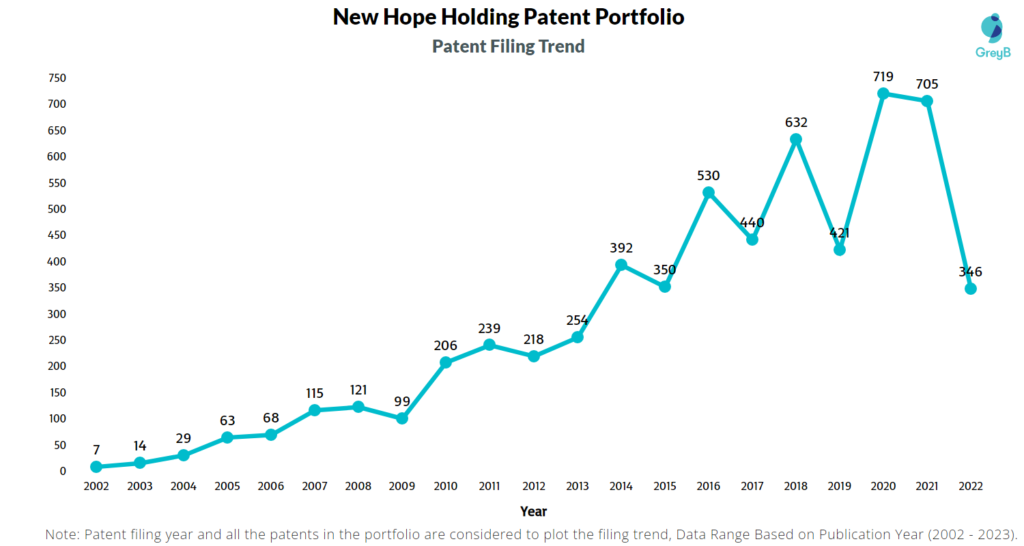 New Hope Holding Patent Filing Trend