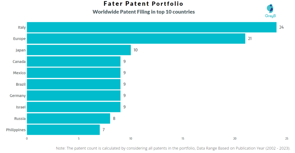 Fater Worldwide Patent Filing