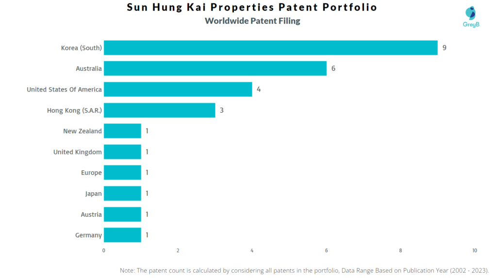 Sun Hung Kai Properties Worldwide Patent Filing