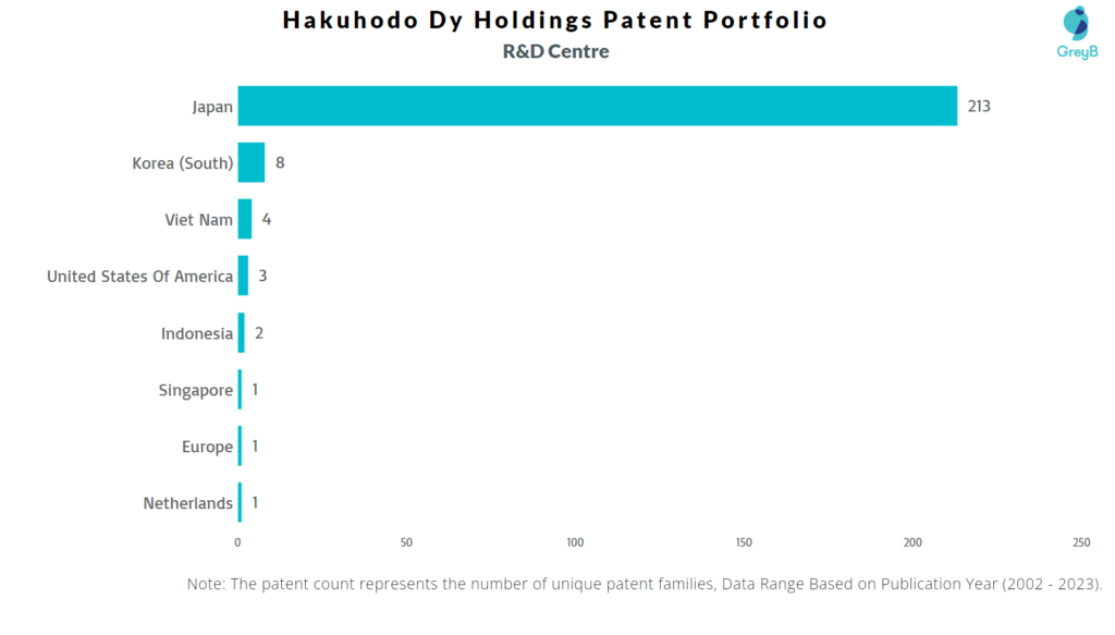 R&D Centers of Hakuhodo Dy Holdings