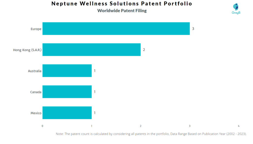 Neptune Wellness Solutions Worldwide Patent Filing