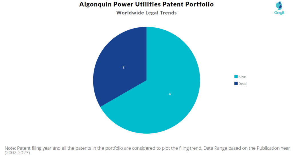 Algonquin Power Utilities Patent Portfolio