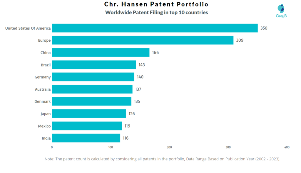 Chr Hansen Worldwide Patent Filing