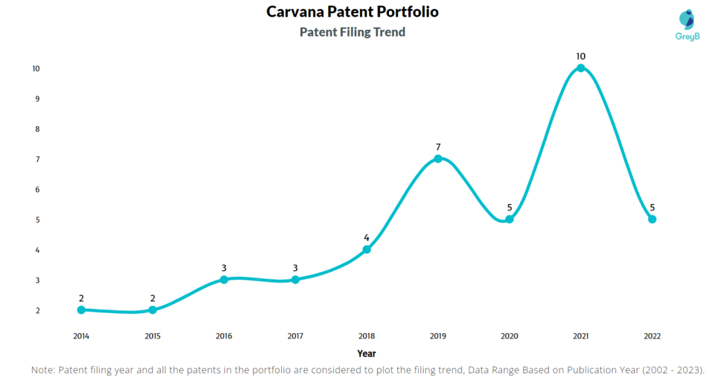 Carvana Patent Filing Trend