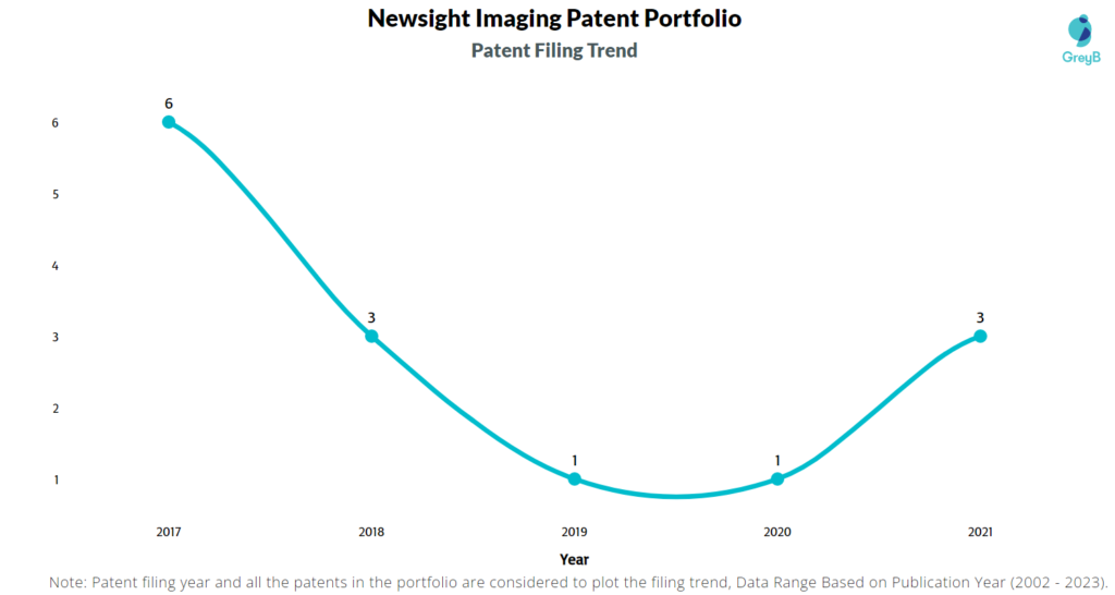 Newsight Imaging Patent Filing Trend