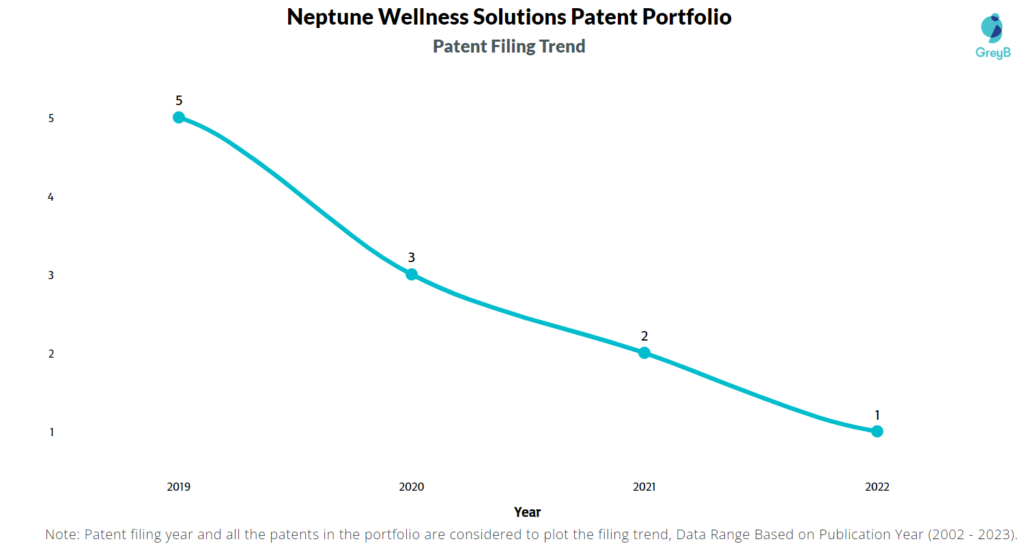 Neptune Wellness Solutions Patent Filing Trend