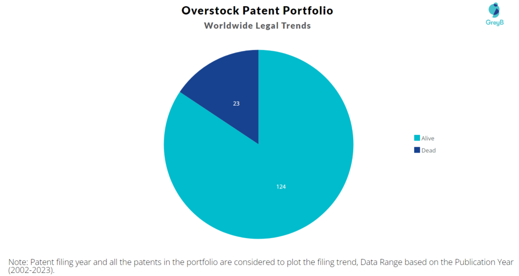 Overstock Patent Portfolio