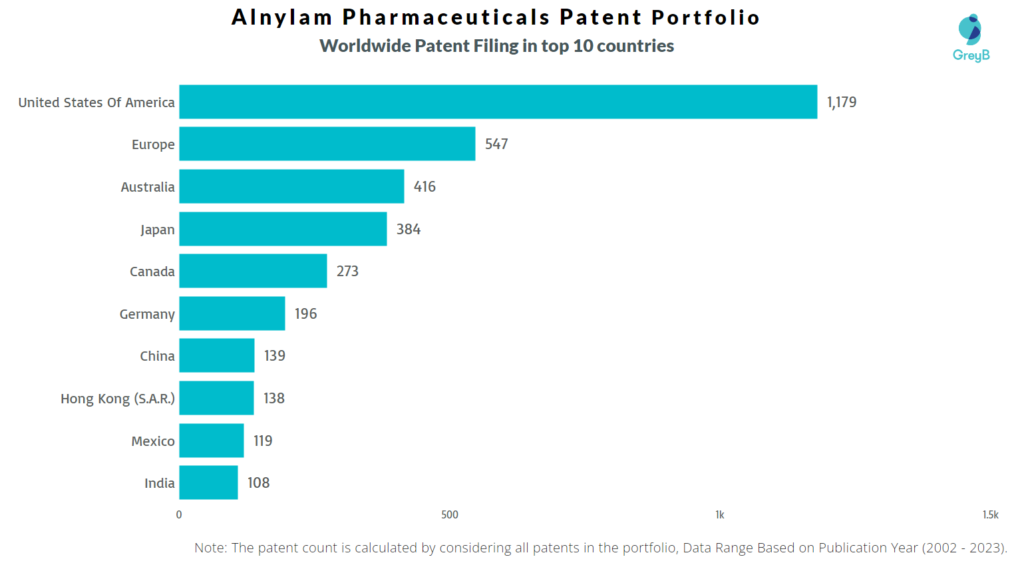 Alnylam Pharmaceuticals Worldwide Patent Filing
