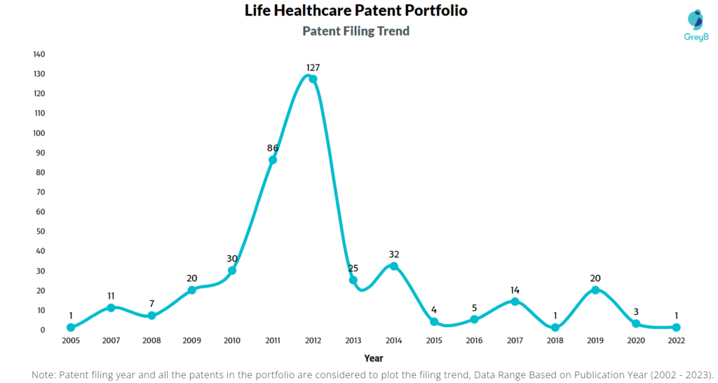Life Healthcare Group Patent Filing Trend