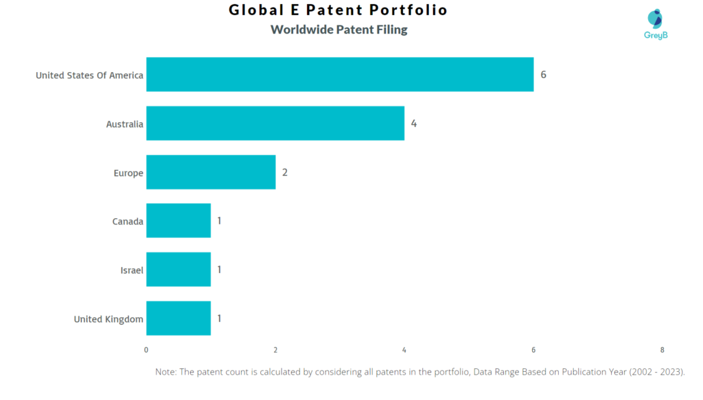 Global E Worldwide Patent Filing