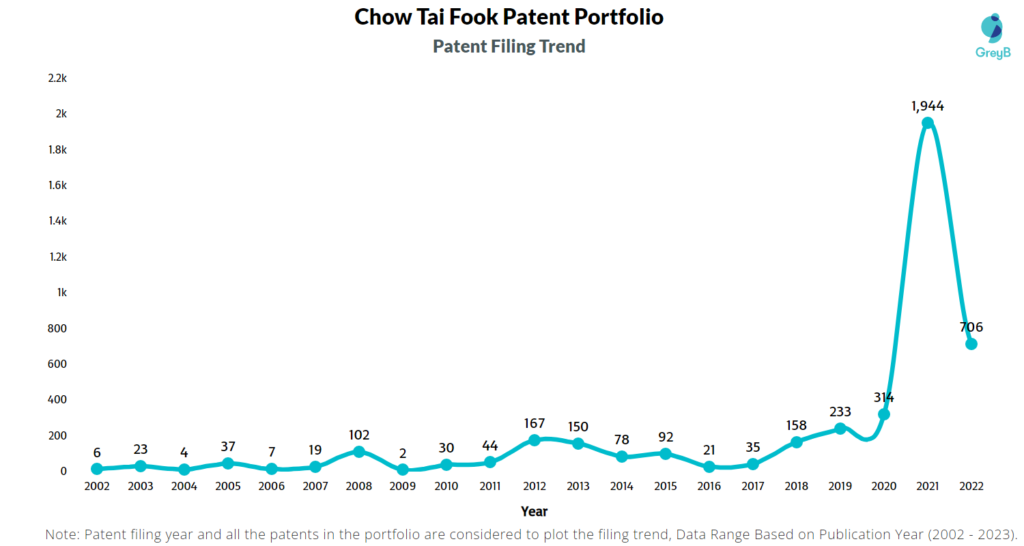 Chow Tai Fook Patent Filing Trend