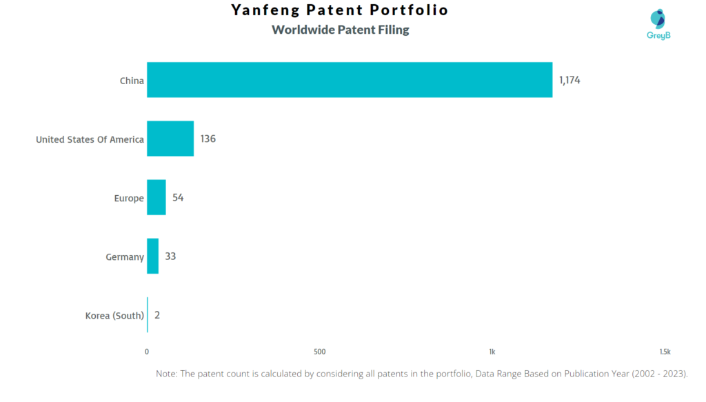 Yanfeng Worldwide Patent Filing