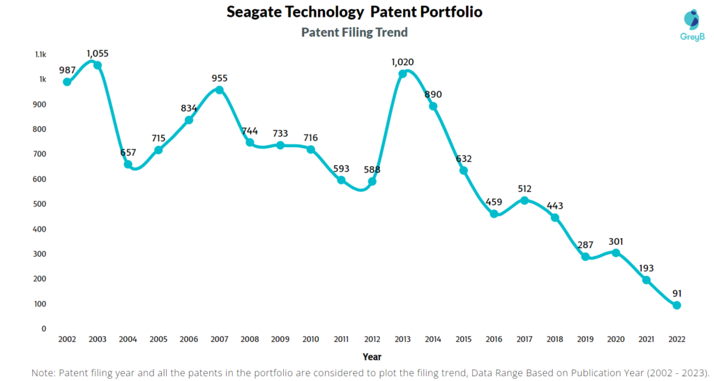 Seagate Technology Patent Filing Trend