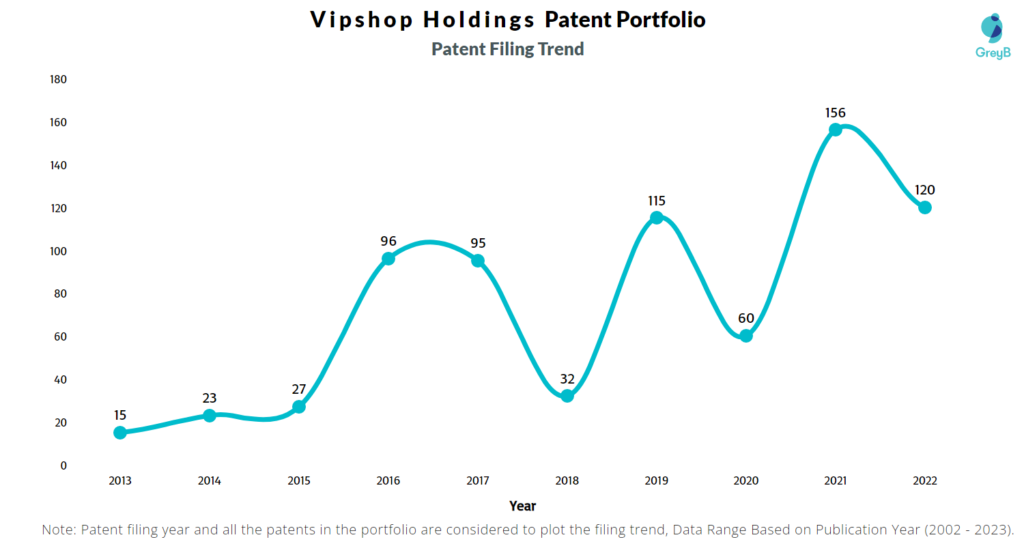 Vipshop Holdings Patent Filing Trend