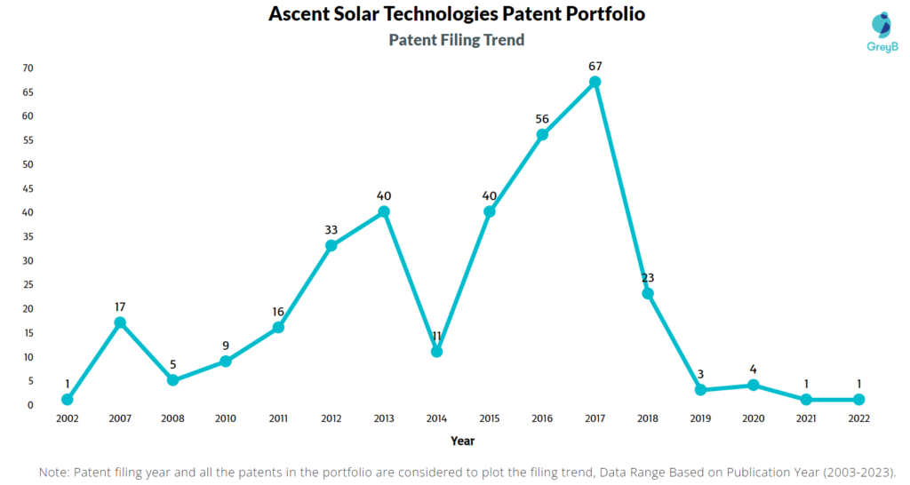 Ascent Solar Technologies Patent Filing Trend