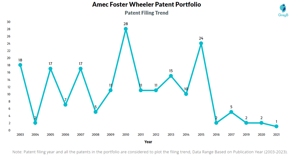 Amec Foster Wheeler Patent Filing Trend