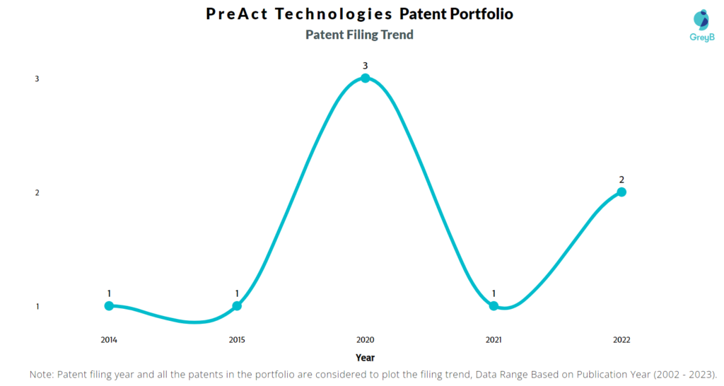 PreAct Technologies Patent Filing Trend