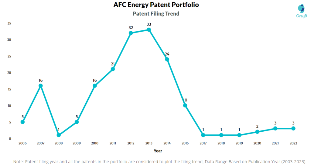 AFC Energy Patent Filing Trend