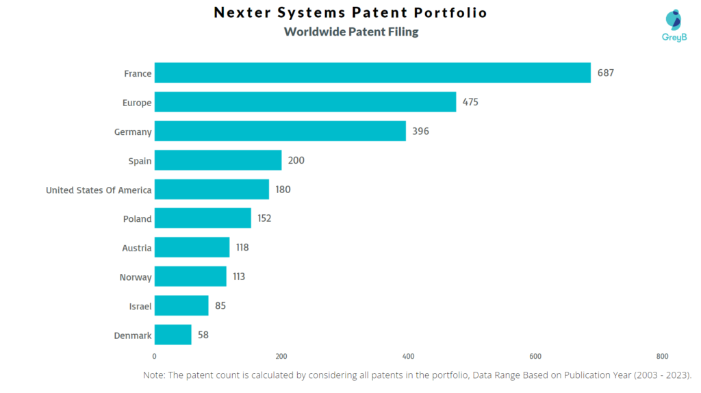 Nexter Systems Worldwide Patent Filing