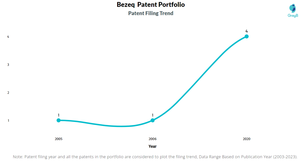 Bezeq Patent Filing Trend