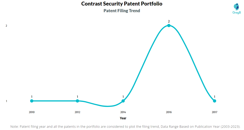 Contrast Security Patent Filing Trend