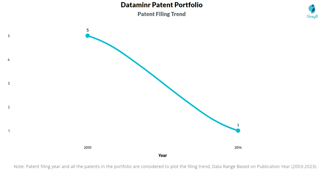 Banpu Patent Filing Trend