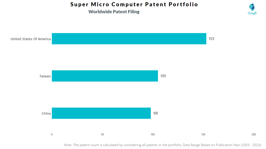 Super Micro Computer Worldwide Patent Filing