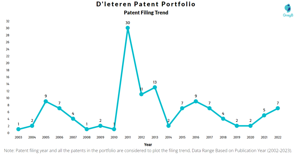 D’leteren Patent Filing Trend