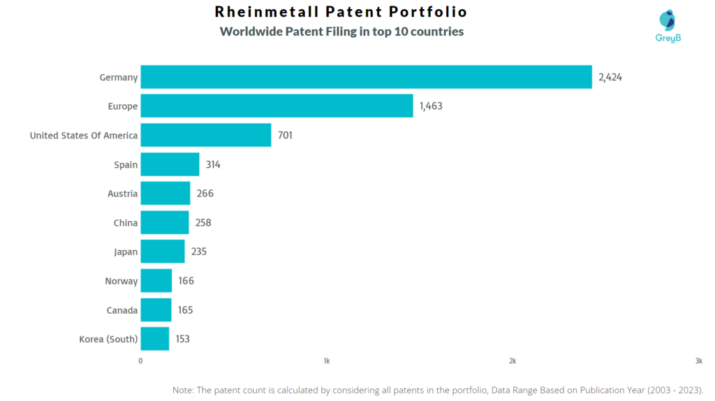 Rheinmetall Worldwide Patent Filing